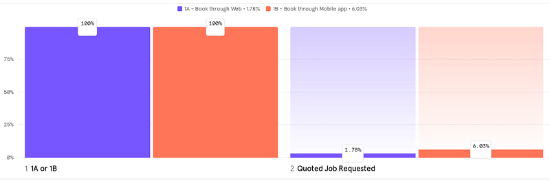 A sample comparison of web and mobile conversion funnels. The sharp drop-off on web revealed the impact of our optional credit card field — a difference our mobile app, missing that field, helped us catch.